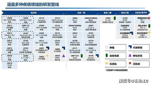 君實生物中報業績亮眼 上半年收入暴增268%，超40項創新管線與技術轉讓驅動增長
